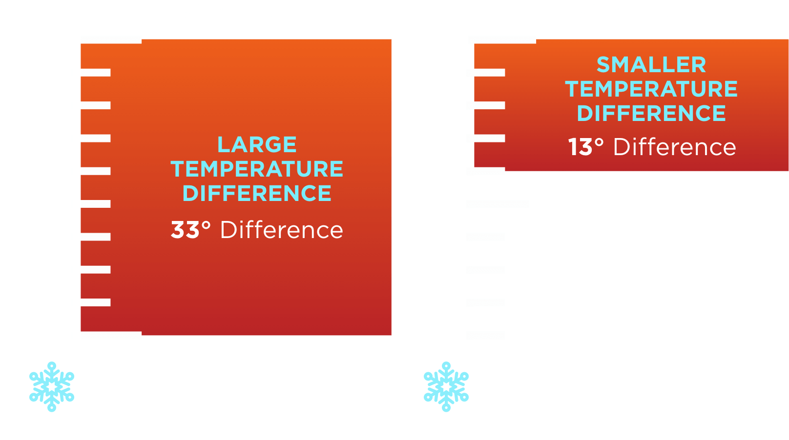 Why Colder Days Use More Energy